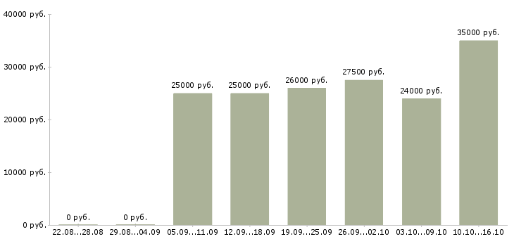 Вакансии требуются сотрудники для работы удаленно в Архангельске - Медиана зарплат требуются сотрудники для работы удаленно в Архангельске за 2 месяца