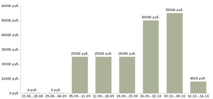 Вакансии требуются сотрудники для удаленной работы в Архангельске - Медиана зарплат требуются сотрудники для удаленной работы в Архангельске за 2 месяца