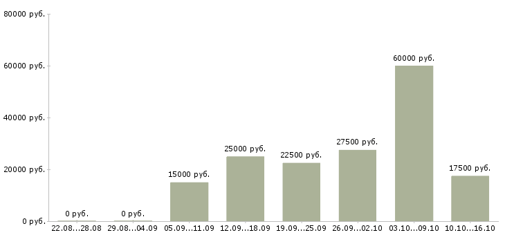 Вакансии удаленная в крупной компании в Владимире - Медиана зарплат удаленная в крупной компании в Владимире за 2 месяца