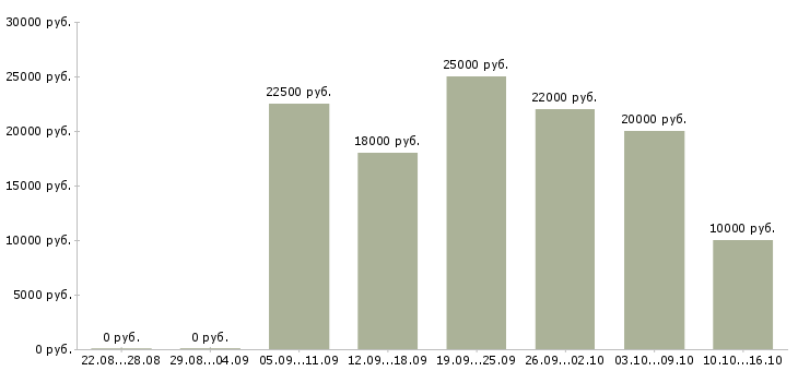 Вакансии удаленная в сети в Пскове - Медиана зарплат удаленная в сети в Пскове за 2 месяца