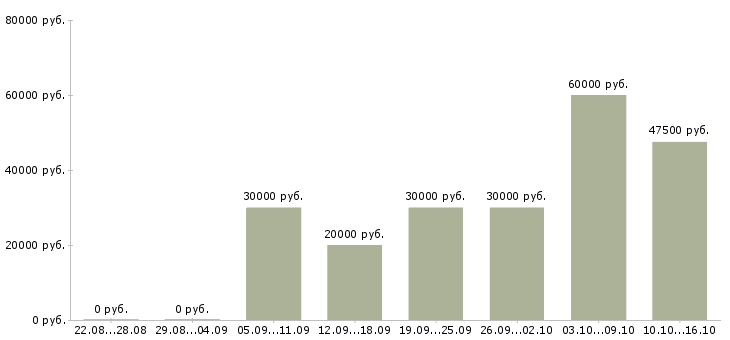Вакансии удаленный сотрудник компании в Твери - Медиана зарплат удаленный сотрудник компании в Твери за 2 месяца