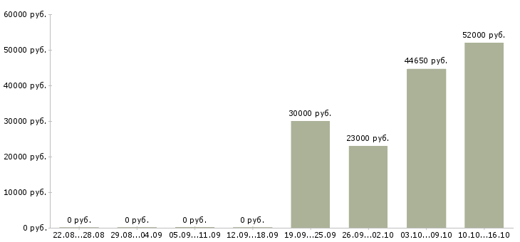 Вакансии упаковщики вахтовым методом в Туле - Медиана зарплат упаковщики вахтовым методом в Туле за 2 месяца