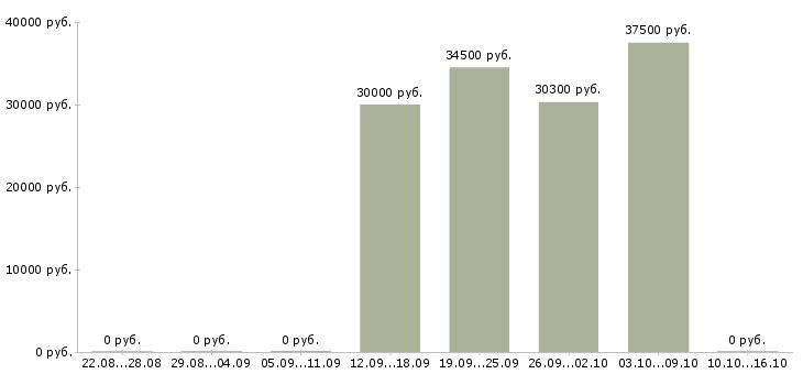 Вакансии упаковщица вахтовым методом Башкортостан - Медиана зарплат упаковщица вахтовым методом Башкортостан за 2 месяца