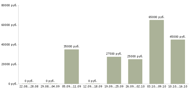 Вакансии управляющий директор в магазин в Екатеринбурге - Медиана зарплат управляющий директор в магазин в Екатеринбурге за 2 месяца