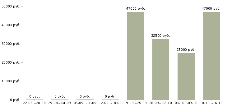 Вакансии экспедитор с обязанностью грузчика Калмыкия - Медиана зарплат экспедитор с обязанностью грузчика Калмыкия за 2 месяца