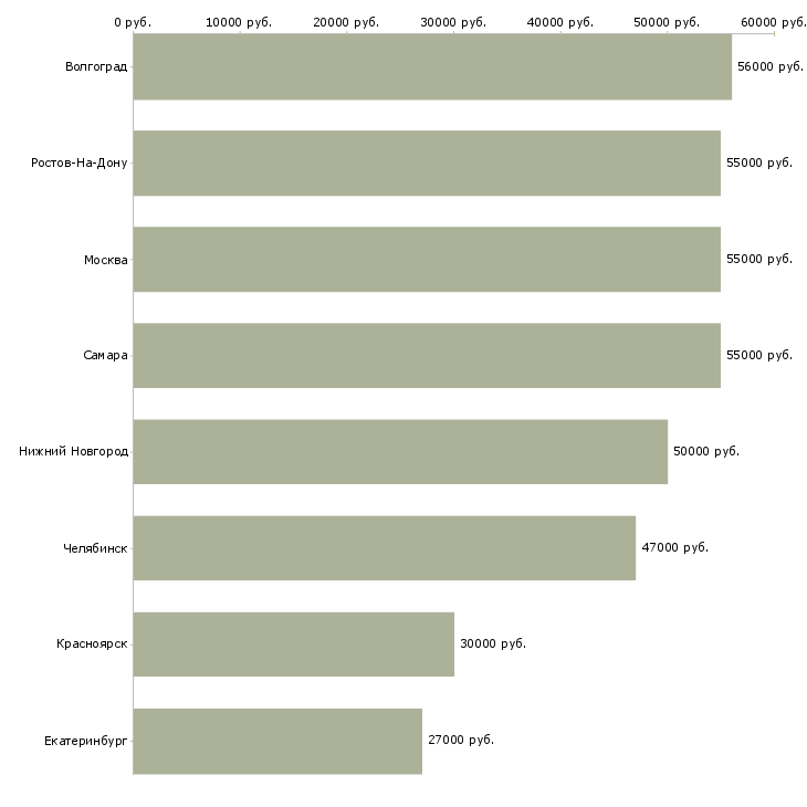 Поиск работы мебельщик на производство-Медиана зарплаты для вакансии «мебельщик на производство» в других городах