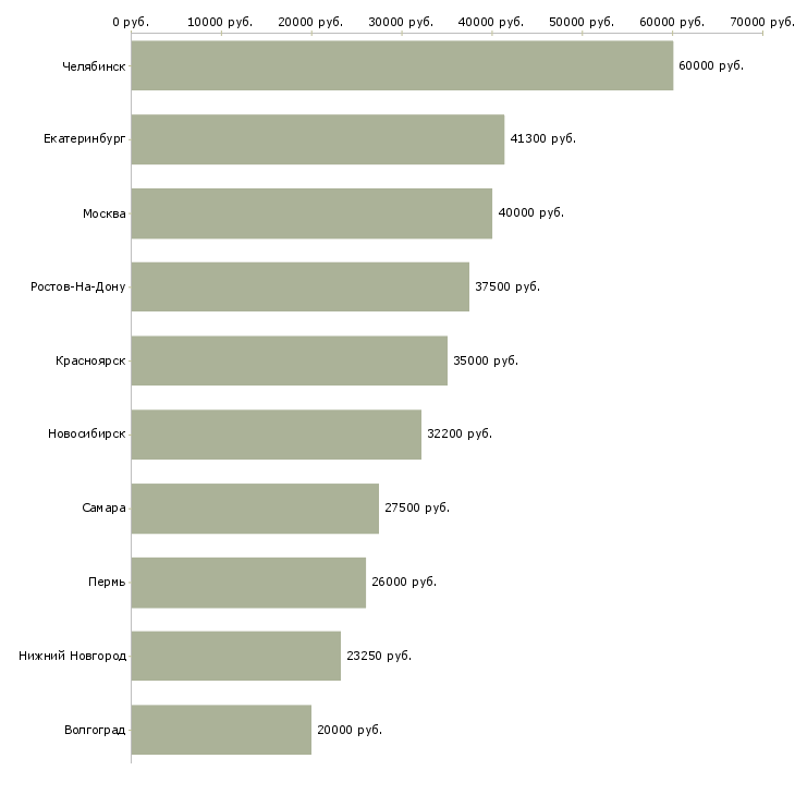 Поиск работы менеджер контакт центра-Медиана зарплаты для вакансии «менеджер контакт центра» в других городах