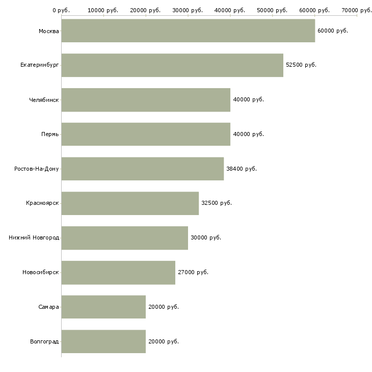 Поиск работы менеджер отдела недвижимости-Медиана зарплаты для вакансии «менеджер отдела недвижимости» в других городах