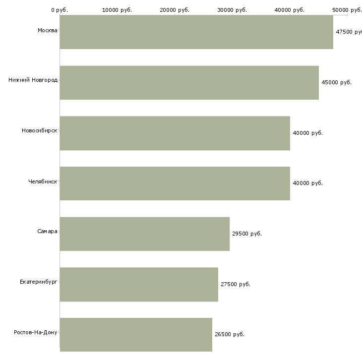 Поиск работы менеджер по продажам детской одежды-Медиана зарплаты для вакансии «менеджер по продажам детской одежды» в других городах
