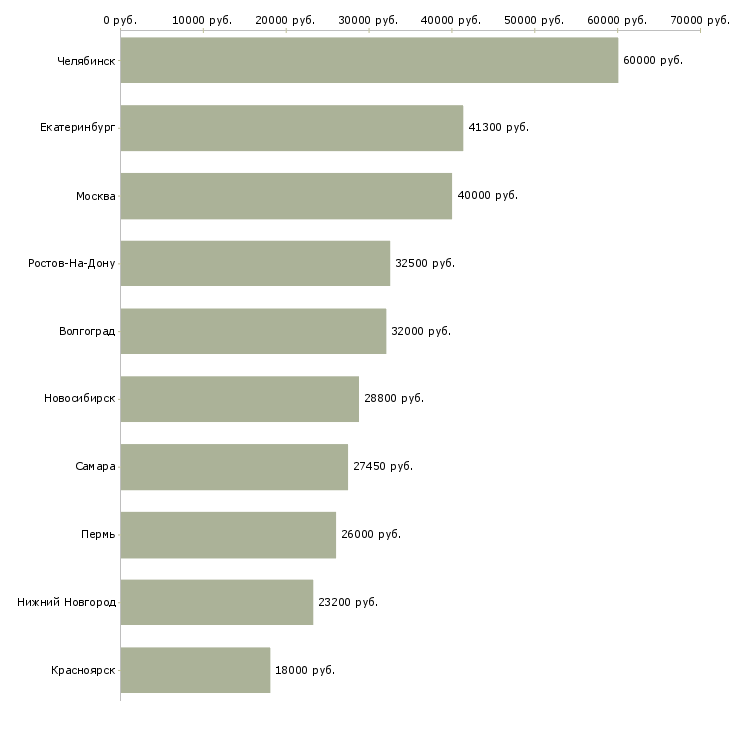 Поиск работы менеджер по продажам профессиональной косметики-Медиана зарплаты для вакансии «менеджер по продажам профессиональной косметики» в других городах