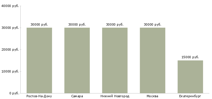 Поиск работы преподаватель компьютерных курсов-Медиана зарплаты для вакансии «преподаватель компьютерных курсов» в других городах