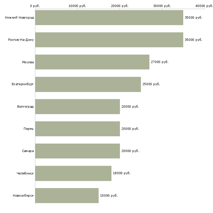 Поиск работы продавец в магазин автозапчастей-Медиана зарплаты для вакансии «продавец в магазин автозапчастей» в других городах