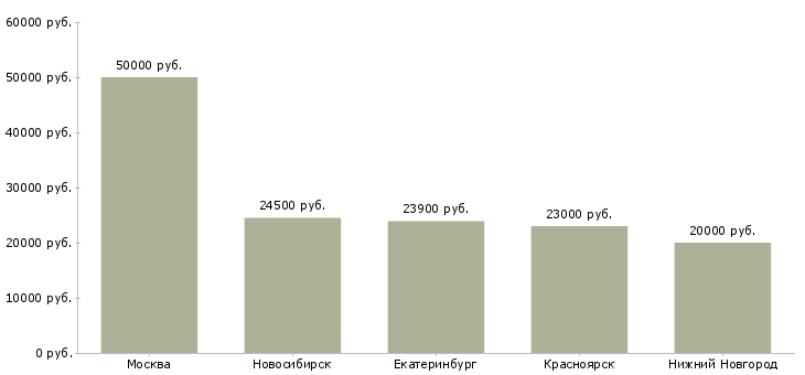Поиск работы секретарь в приемную руководителя-Медиана зарплаты для вакансии «секретарь в приемную руководителя» в других городах