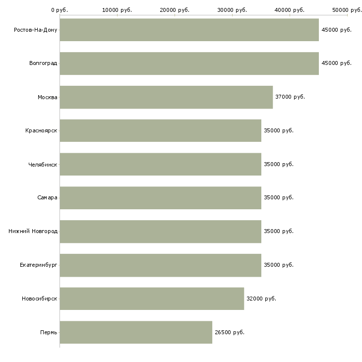 Поиск работы укладчик товара-Медиана зарплаты для вакансии «укладчик товара» в других городах
