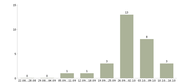 Работа бригадир производства Башкортостан - Число вакансий Башкортостан по специальности бригадир производства за 2 месяца