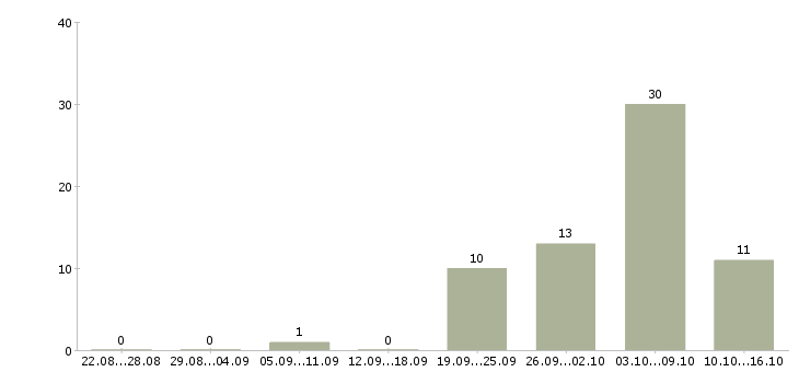Работа водитель на man Башкортостан - Число вакансий Башкортостан по специальности водитель на man за 2 месяца