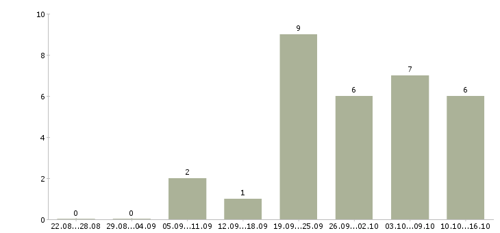 Работа руководитель группы менеджеров Башкортостан - Число вакансий Башкортостан по специальности руководитель группы менеджеров за 2 месяца