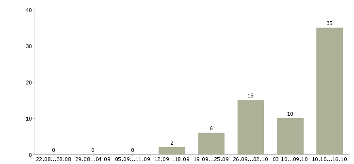 Работа специалист по телефонному взысканию Башкортостан - Число вакансий Башкортостан по специальности специалист по телефонному взысканию за 2 месяца