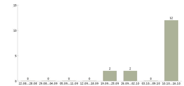 Работа специалист 3 категории Карелия - Число вакансий Карелия по специальности специалист 3 категории за 2 месяца