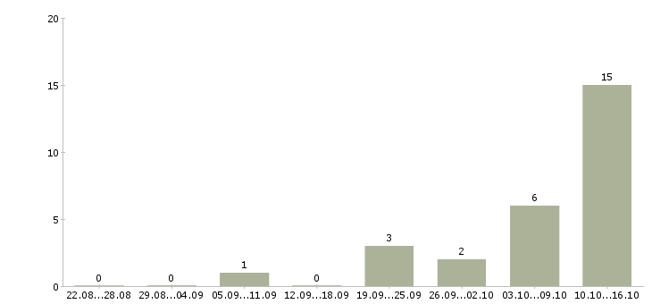 Работа специалист по работе с сайтом Карелия - Число вакансий Карелия по специальности специалист по работе с сайтом за 2 месяца