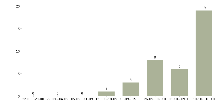 Работа менеджер по активному поиску клиентов Коми - Число вакансий Коми по специальности менеджер по активному поиску клиентов за 2 месяца