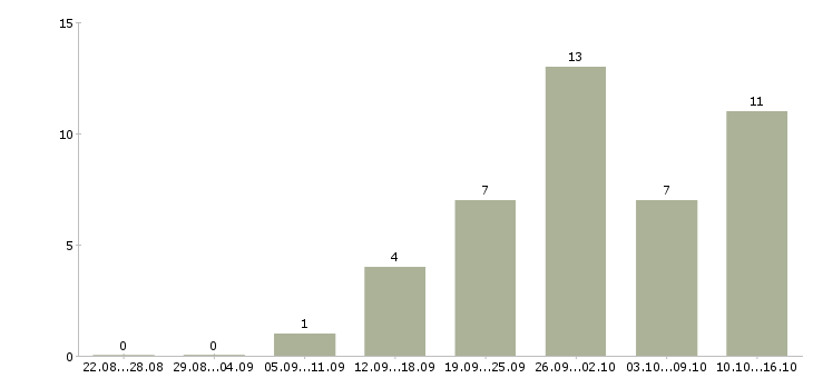 Работа специалист по корпоративным продажам Коми - Число вакансий Коми по специальности специалист по корпоративным продажам за 2 месяца