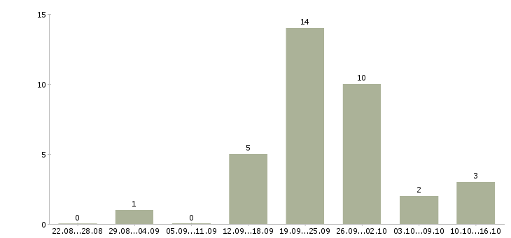 Работа менеджер по организации обучения Мордовия - Число вакансий Мордовия по специальности менеджер по организации обучения за 2 месяца