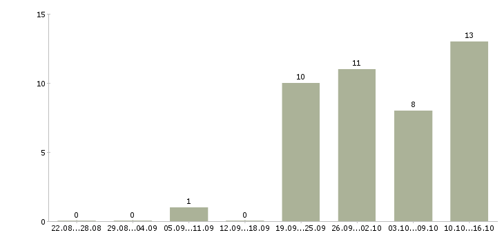 Работа специалист в отдел документации Нижний новгород - Число вакансий Нижний новгород по специальности специалист в отдел документации за 2 месяца