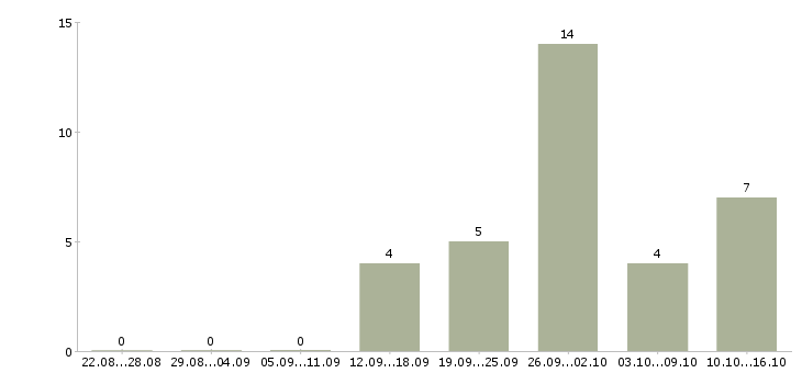 Работа грузчик на склад вахта Ростов-на-дону - Число вакансий Ростов-на-дону по специальности грузчик на склад вахта за 2 месяца