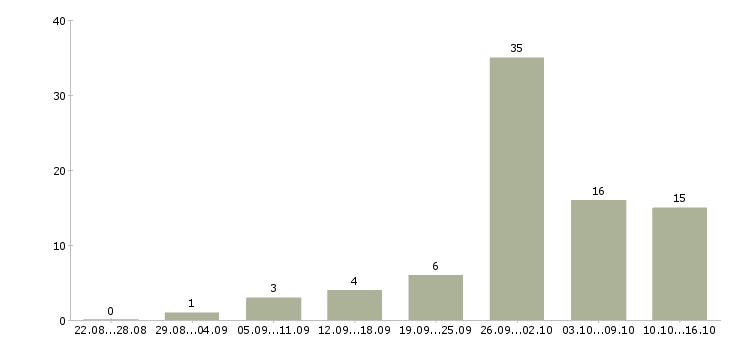Работа администратор на совмещение Санкт-петербург - Число вакансий Санкт-петербург по специальности администратор на совмещение за 2 месяца