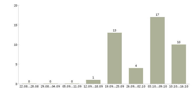 Работа ведущий специалист отдела сопровождения Санкт-петербург - Число вакансий Санкт-петербург по специальности ведущий специалист отдела сопровождения за 2 месяца