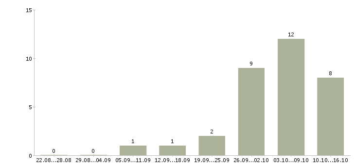 Работа ведущий специалист по документообороту Санкт-петербург - Число вакансий Санкт-петербург по специальности ведущий специалист по документообороту за 2 месяца