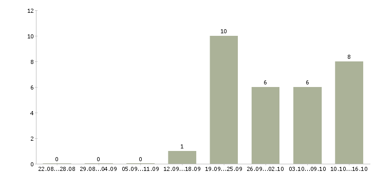 Работа руководитель в отдел аренды Санкт-петербург - Число вакансий Санкт-петербург по специальности руководитель в отдел аренды за 2 месяца