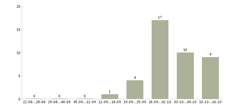 Работа руководитель регионального отдела продаж Санкт-петербург - Число вакансий Санкт-петербург по специальности руководитель регионального отдела продаж за 2 месяца