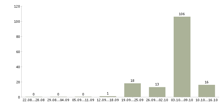 Работа требуется партнер в бизнес Санкт-петербург - Число вакансий Санкт-петербург по специальности требуется партнер в бизнес за 2 месяца