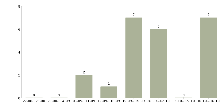 Работа менеджер отдела недвижимости Татарстан - Число вакансий Татарстан по специальности менеджер отдела недвижимости за 2 месяца