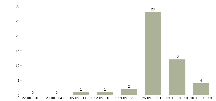 Работа продавец в салоны сотовой связи Татарстан - Число вакансий Татарстан по специальности продавец в салоны сотовой связи за 2 месяца