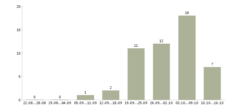 Работа руководитель по развитию продаж Удмуртия - Число вакансий Удмуртия по специальности руководитель по развитию продаж за 2 месяца