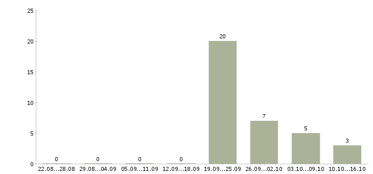 Работа сотрудники для работы в офисе Хакасия - Число вакансий Хакасия по специальности сотрудники для работы в офисе за 2 месяца