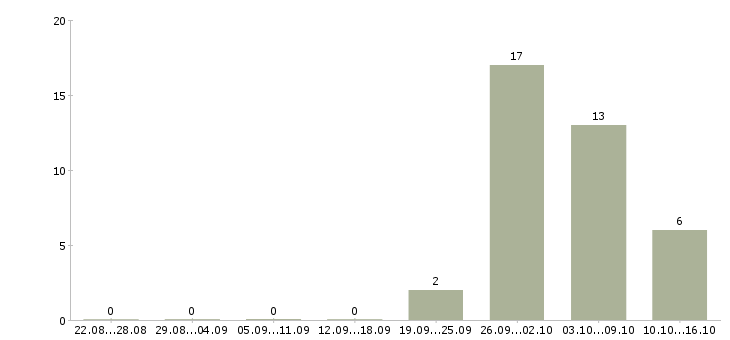 Работа грузчик на склад вахта в Архангельске - Число вакансий в Архангельске по специальности грузчик на склад вахта за 2 месяца