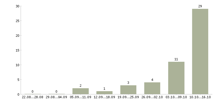 Работа сотрудник на телефонные звонки в Архангельске - Число вакансий в Архангельске по специальности сотрудник на телефонные звонки за 2 месяца
