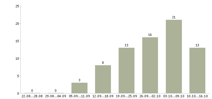 Работа требуется сотрудник для работы удаленно в Архангельске - Число вакансий в Архангельске по специальности требуется сотрудник для работы удаленно за 2 месяца