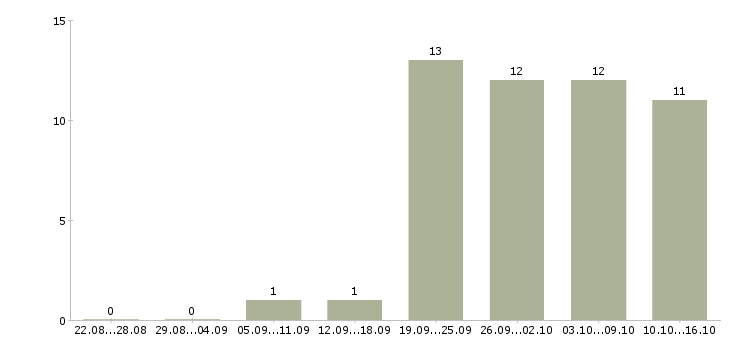 Работа сотрудники для работы в интернете в Балаково - Число вакансий в Балаково по специальности сотрудники для работы в интернете за 2 месяца