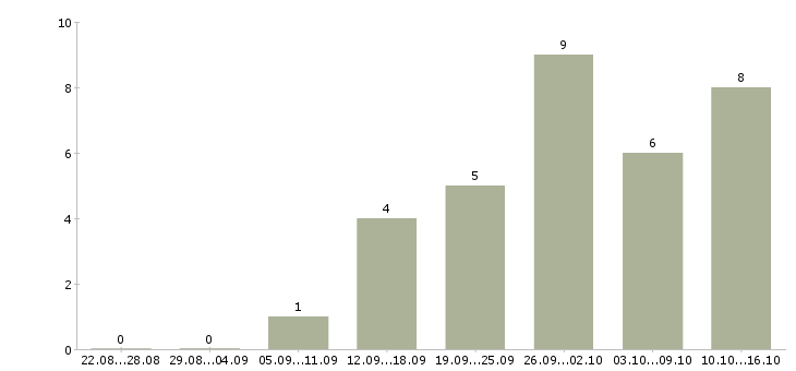 Работа телефонный консультант в Владивостоке - Число вакансий в Владивостоке по специальности телефонный консультант за 2 месяца