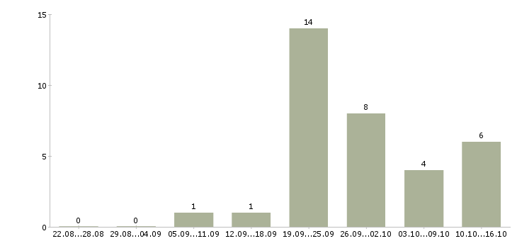 Работа сотрудник по работе с клиентами в Владикавказе - Число вакансий в Владикавказе по специальности сотрудник по работе с клиентами за 2 месяца