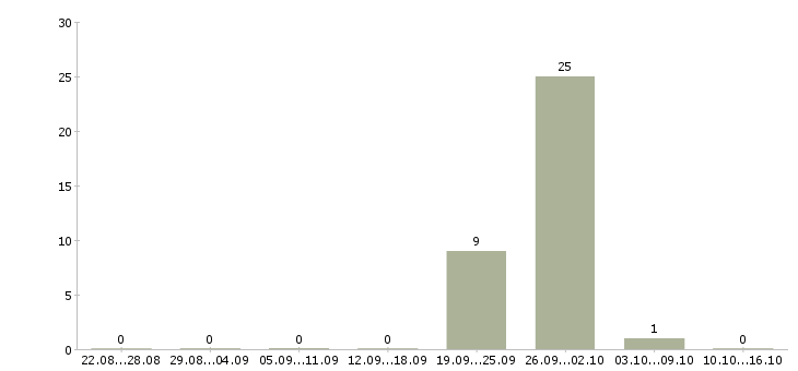 Работа менеджер по продажам объектов недвижимости в Владимире - Число вакансий в Владимире по специальности менеджер по продажам объектов недвижимости за 2 месяца