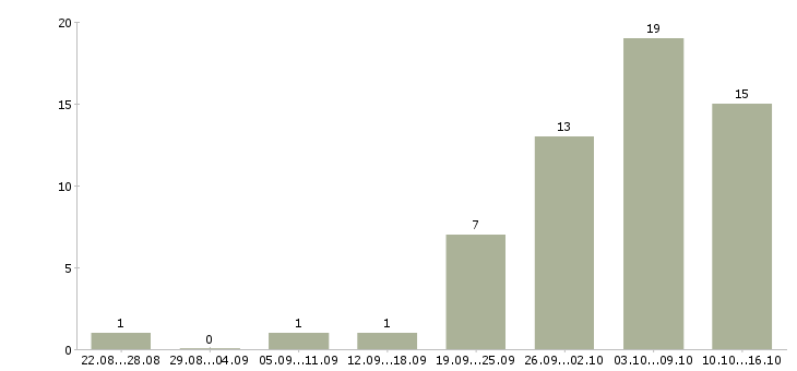 Работа удаленная в крупной компании в Владимире - Число вакансий в Владимире по специальности удаленная в крупной компании за 2 месяца