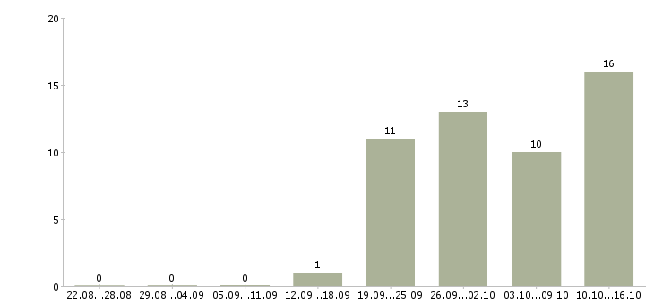 Работа достойный доход в Воронеже - Число вакансий в Воронеже по специальности достойный доход за 2 месяца