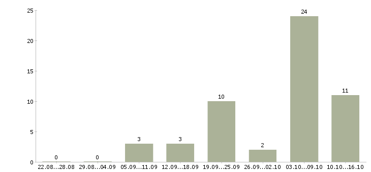 Работа сотрудник по работе с объявлениями в Воронеже - Число вакансий в Воронеже по специальности сотрудник по работе с объявлениями за 2 месяца