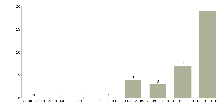 Работа ведущий менеджер отдела продаж в Екатеринбурге - Число вакансий в Екатеринбурге по специальности ведущий менеджер отдела продаж за 2 месяца